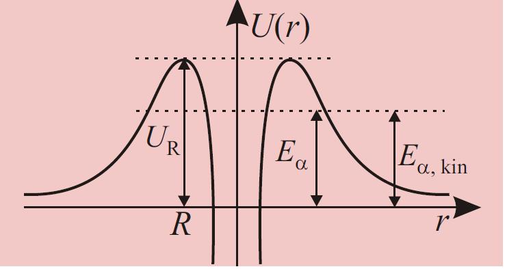 bariery potencjału U(r) wytworzonej w wyniku działania wiążących sił silnych jądrowych i
