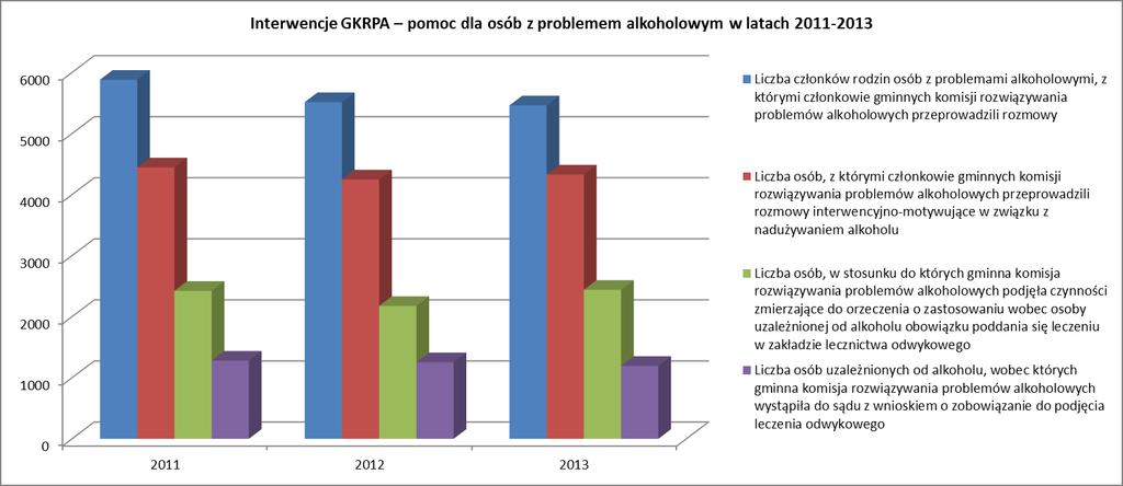 W wyniku analizy stwierdzono, że najwięcej interwencji Gminnej Komisji Rozwiązywania Problemów Alkoholowych podjęto wobec rodzin osób z problemami alkoholowymi, z którymi członkowie gminnych komisji