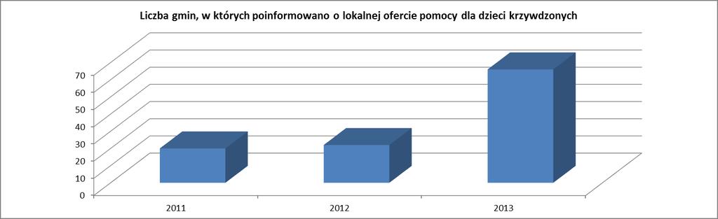 Tabela 2.4 c.d. Działania podejmowane przez gminną komisję wobec członków rodzin, w których dochodziło do przemocy w latach 2011-2013 - ciąg dalszy Legenda A. Liczba gmin w województwie. B.