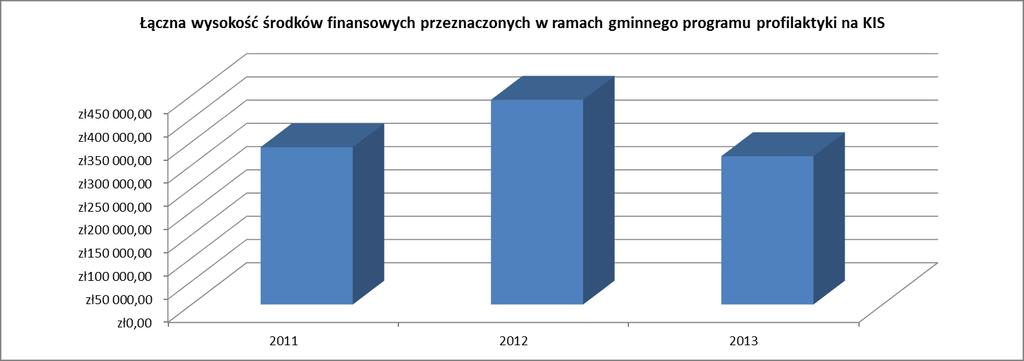 Zestawienie danych w powyższym wykresie pokazuje, że najwięcej środków finansowych na Kluby