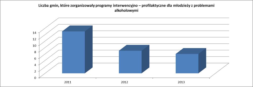 B. Liczba gmin, które nadesłały ankiety. 1. Liczba gmin, które zorganizowały programy interwencyjno profilaktyczne dla młodzieży z problemami alkoholowymi. 2. Liczba uczestniczących w ww.