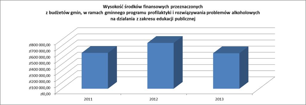 W gminach w ramach gminnych programów profilaktyki i rozwiązywania problemów alkoholowych prowadzono w 2011-2013 roku działania z zakresu edukacji publicznej.