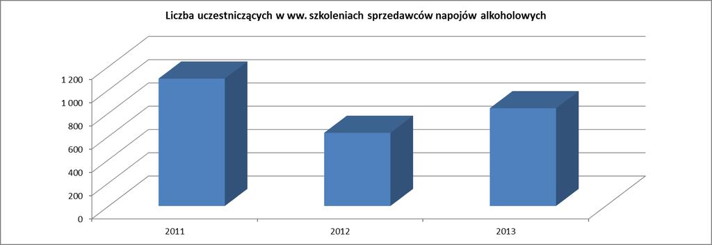 Z pozyskanych informacji wynika, że w gminach z terenu województwa kujawsko-pomorskiego przeprowadzono szkolenia dla właścicieli punktów oraz dla sprzedawców napojów alkoholowych.