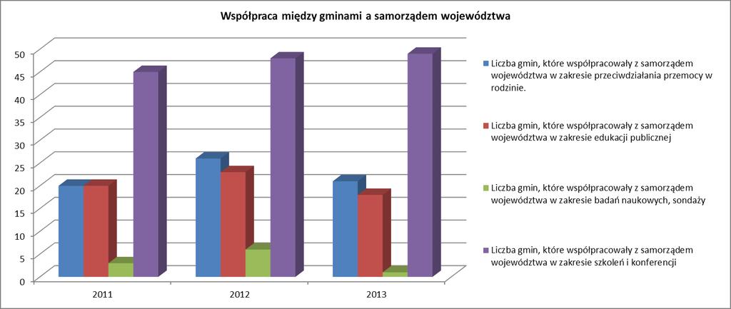 W szerokim wachlarzu zadań realizowanych przez gminy występuje również współpraca z samorządem wojewódzkim. Współpraca przybiera różne formy i zakres działań.