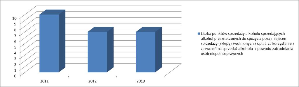 Zgodnie z danymi przedstawionymi przez gminy w ankietach w 2011 roku funkcjonowało 10 punktów sprzedaży alkoholu przeznaczonego do spożycia poza miejscem sprzedaży (sklepy), które zostały zwolnione z