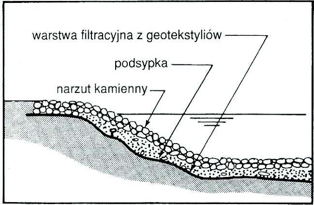 Rysunek 16. Naprężenia rozciągające spowodowane przez osiadające kamienie i puste przestrzenie pod geosyntetykami.