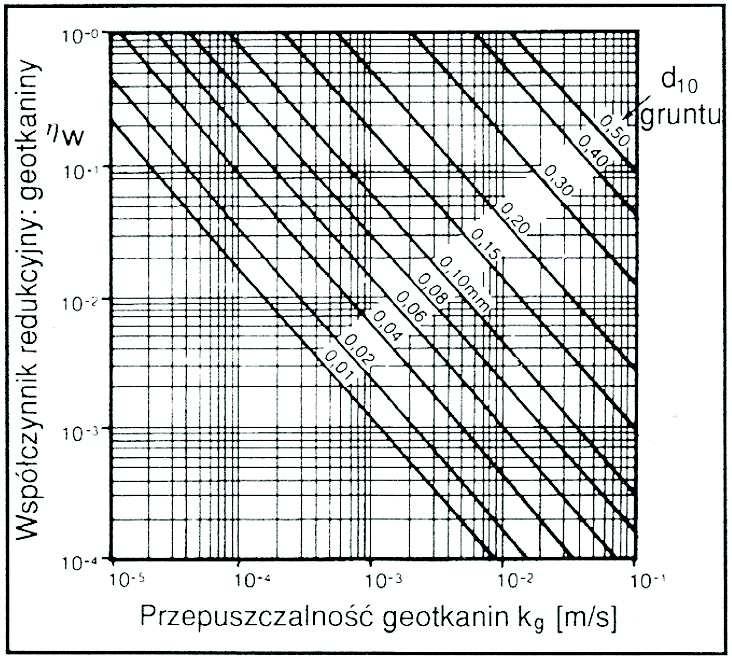 O 90 < d 90 stąd wynika maksymalny rozmiar O 90. b)! grunty spoiste Zarówno warunki dynamiczne, jak i statyczne: O 90 < 10 d 50 oraz O 90 d 90 i O 90 100µm stąd wynika maksymalny rozmiar O 90. 2.