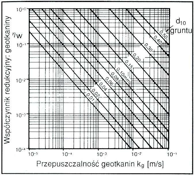 Rys.31. [24] W odróżnieniu od materiałów tkanych, wodoprzepuszczalność włóknin w kontakcie z gruntem maleje wskutek zatykania (kolmatacji), tj.