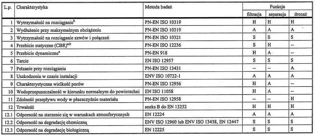 4.3. Geosyntetyki w konstrukcjach drenaży i odwodnień liniowych.