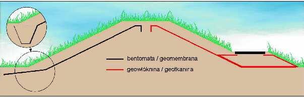 1. Geomembrany i bentomaty Geomembrany HDPE ( gładkie lub szorstkie ) i bentomaty stosowane do uszczelnień wałów ppow.