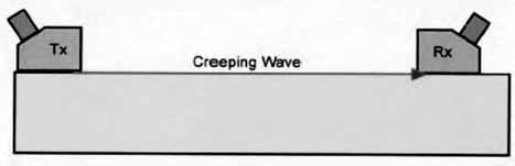 Technika CHIME (Creeping/Head wave Inspection Method). Jest to szybka, o średnim zasięgu, technika ultradźwiękowa opracowana jako przesiewowa, głównie dla wykrywania korozji na rurach pod podporami.