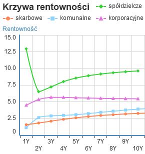 OBLIGACJE SPÓŁDZIELCZE Catalyst - Obligacje spółdzielcze Obligacje o wartości nominalnej 100 PLN Kurs na godz.
