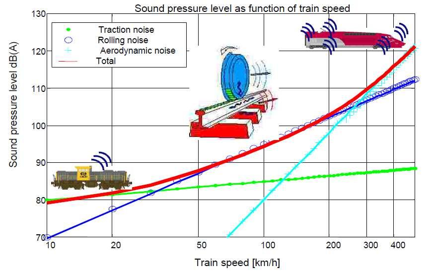 Hałas przejazdu Poziom dźwięku w funkcji prędkości pociągu Poziom dźwięku [db(a)] Hałas napędu