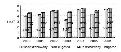66 K. Panasiewicz, W. Koziara Konwencjonalny sposób uprawy obejmowa³ pe³en zakres uprawek po niwnych, orkê siewn¹ i uprawki przedsiewne.