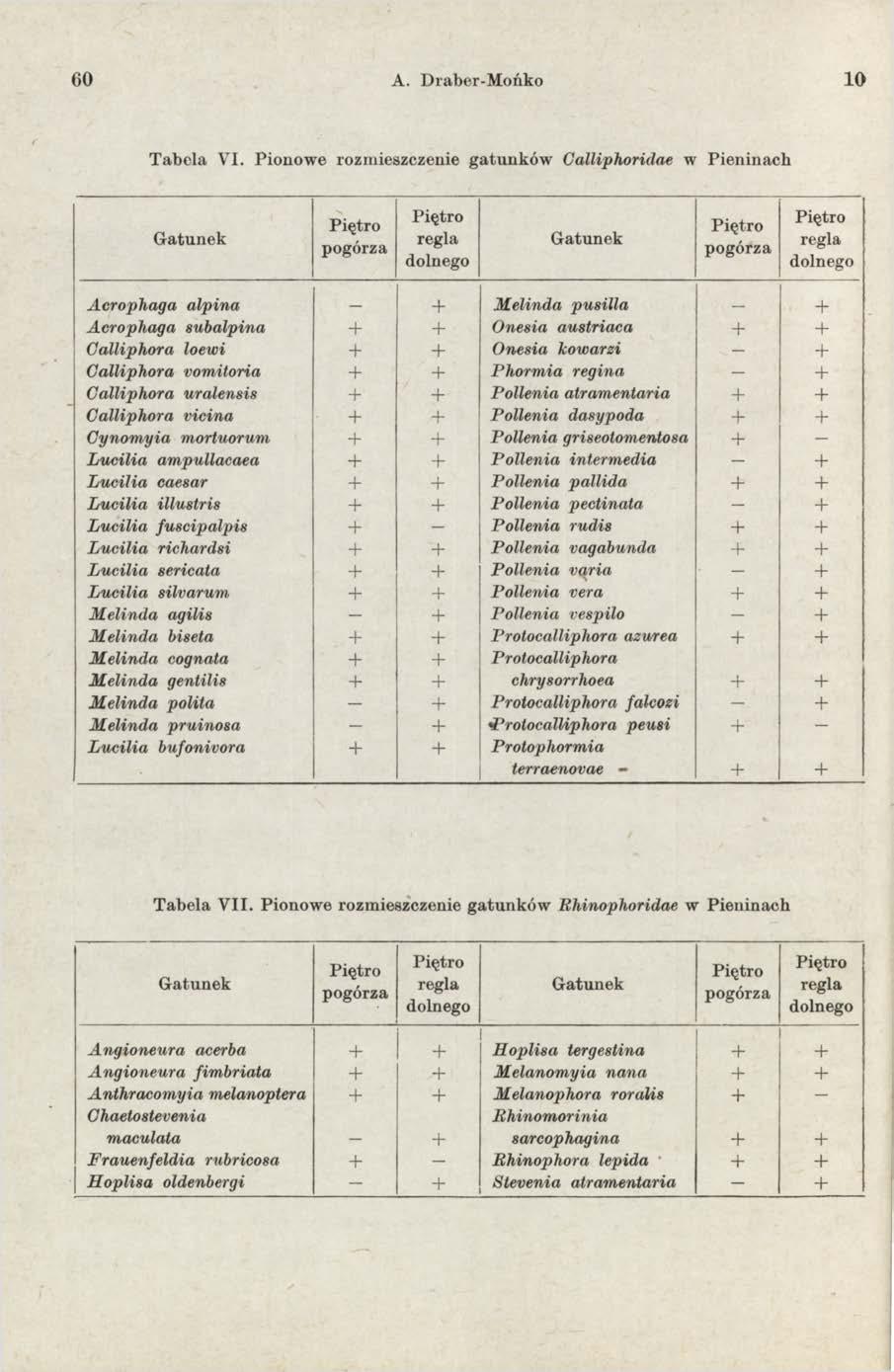 60 A. Draber-Mońko 10 Tabela VI.