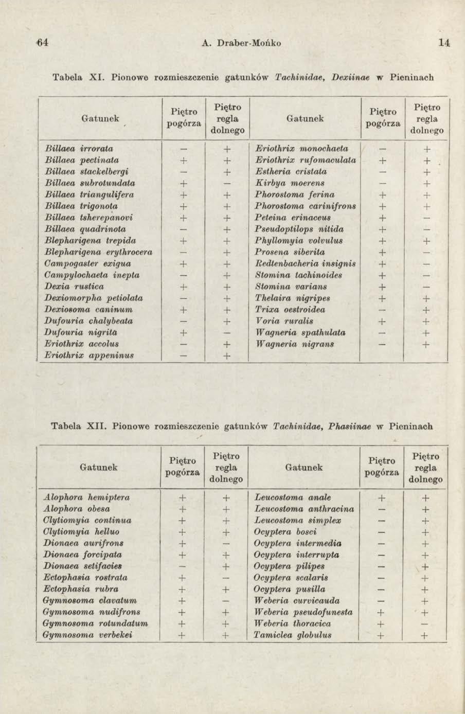 64 A. Draber-Mońko 14 Tabela XI.