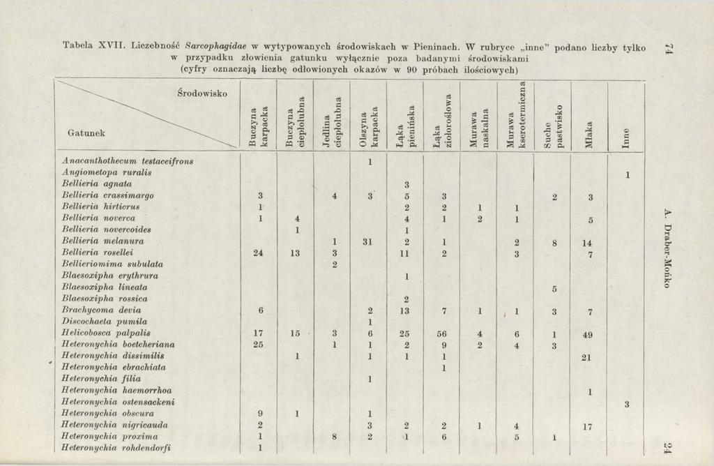 Tabela X V II. Liczebność Rarcophagidae w wytypowanych środowiskach w Pieninach.