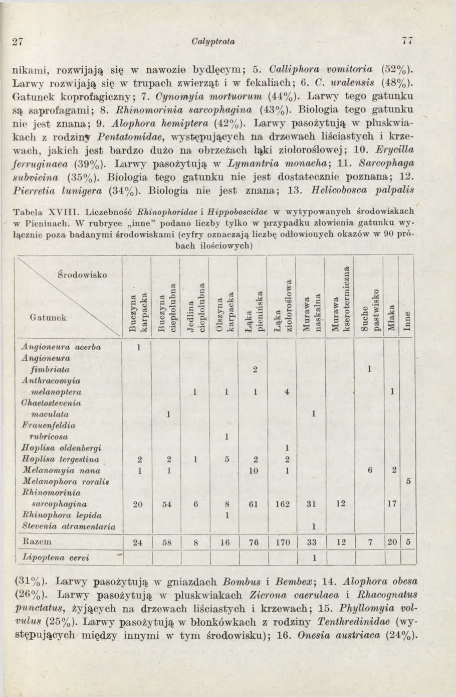 27 Calyptrata 77 nikam i, rozw ijają się w nawozie bydlęcym ; 5. Calliphora vomitoria (52%). Larwy rozw ijają się w trupach zwierząt i w fekaliach; 6. C. uralensis (48%). G atunek koprofagiczny; 7.