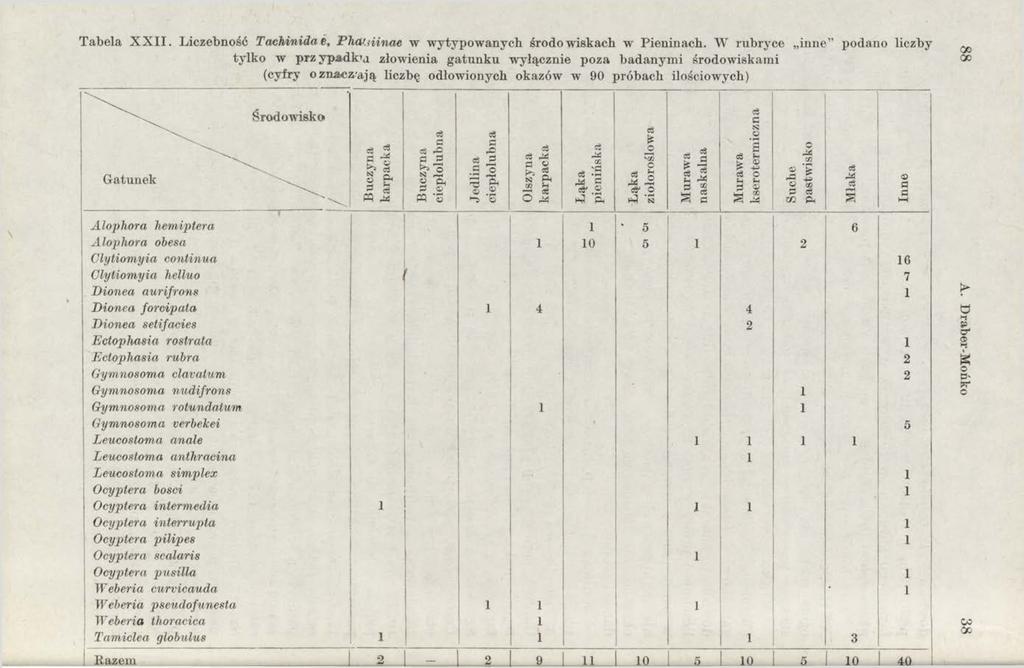 Tabela X X II. Liczebność Tachinida e, Phatiiinae w wytypowanych środowiskach w Pieninach.