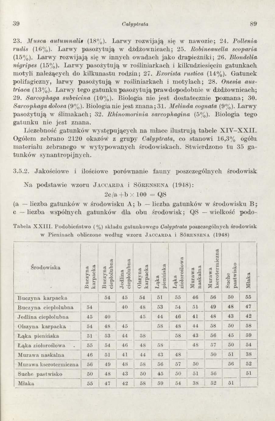 39 Calyptrata 8 9 23. Musca autumnalis (18%). Larwy rozw ijają się w nawozie; 24. Pollenia rudis (1.6%). Larwy pasożytują w dżdżow nicach; 25. Robineauella scoparia (15%).