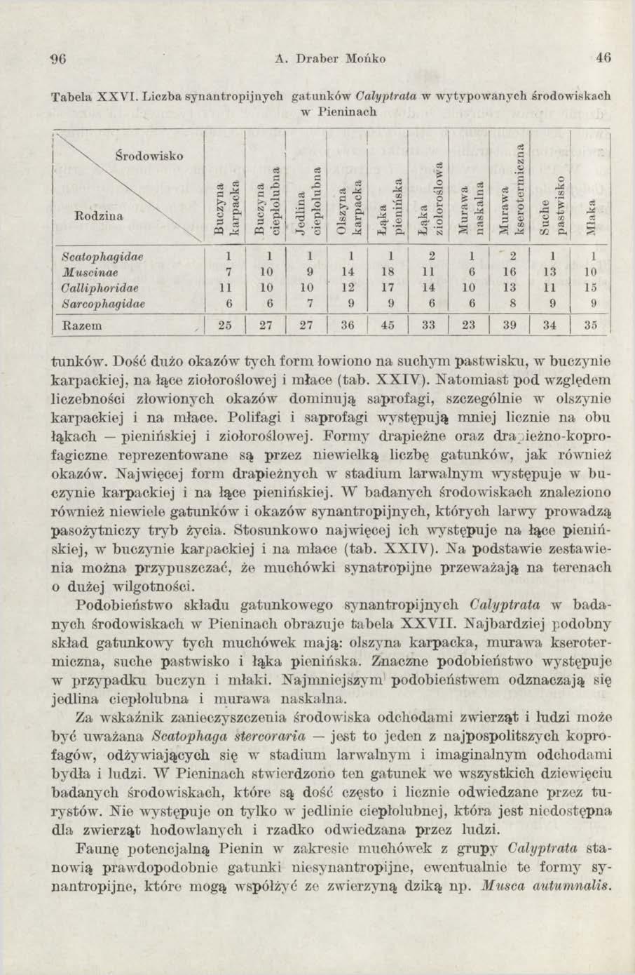 9 6 A. Draber Mońko 46 Tabela X X V I. Liczba synantropijnych gatunków Calyptrata w wytypowanych środowiskach w Pieninach!