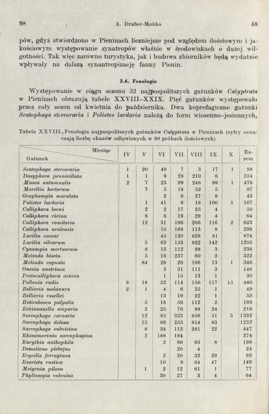 98 > A. Draber-Mońko 48 pów, gdyż stw ierdzono w P ieninach liczniejsze pod względem ilościowym i ja kościow ym w ystępow anie synatropów właśnie w środow iskach o dużej wilgotności.
