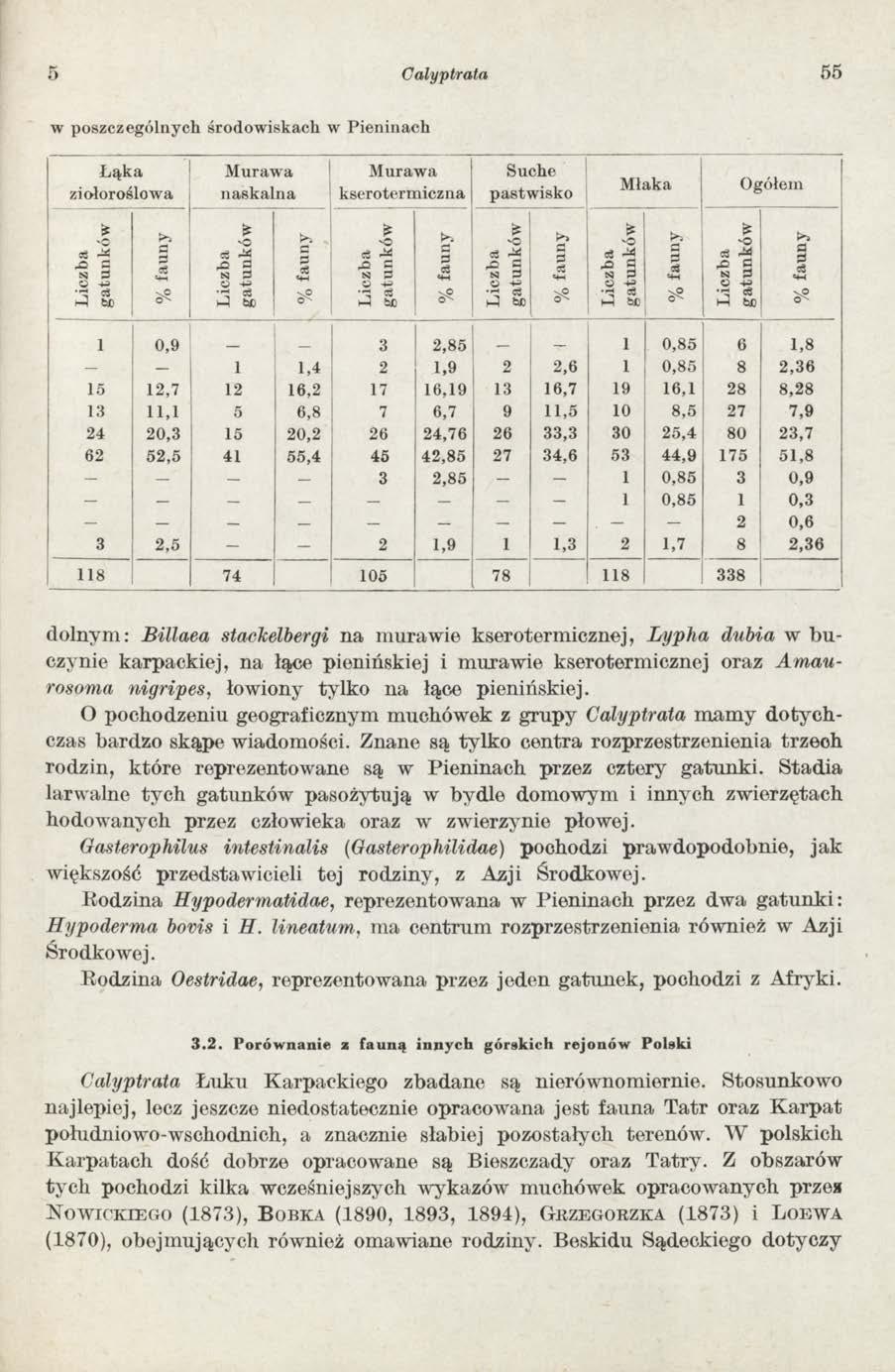 i Calyptrata 55 w poszczególny cli środowiskach w Pieninach Łąka ziołoroślowa Murawa naskalna Murawa kserotermiczna Suche pastwisko Młaka Ogółem Liczba gatunków % fauny Liczba gatunków % fauny Liczba