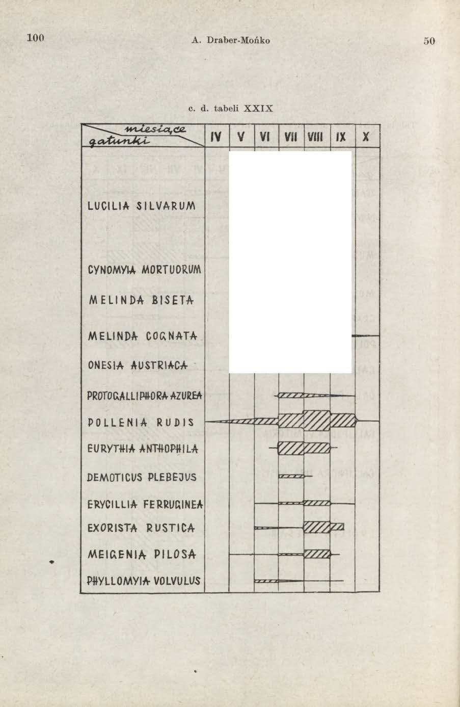 1 0 0 A. Draber-Mońko 50 c. d. tabeli X X IX WIAJ2*S-Ł<X,<1G.