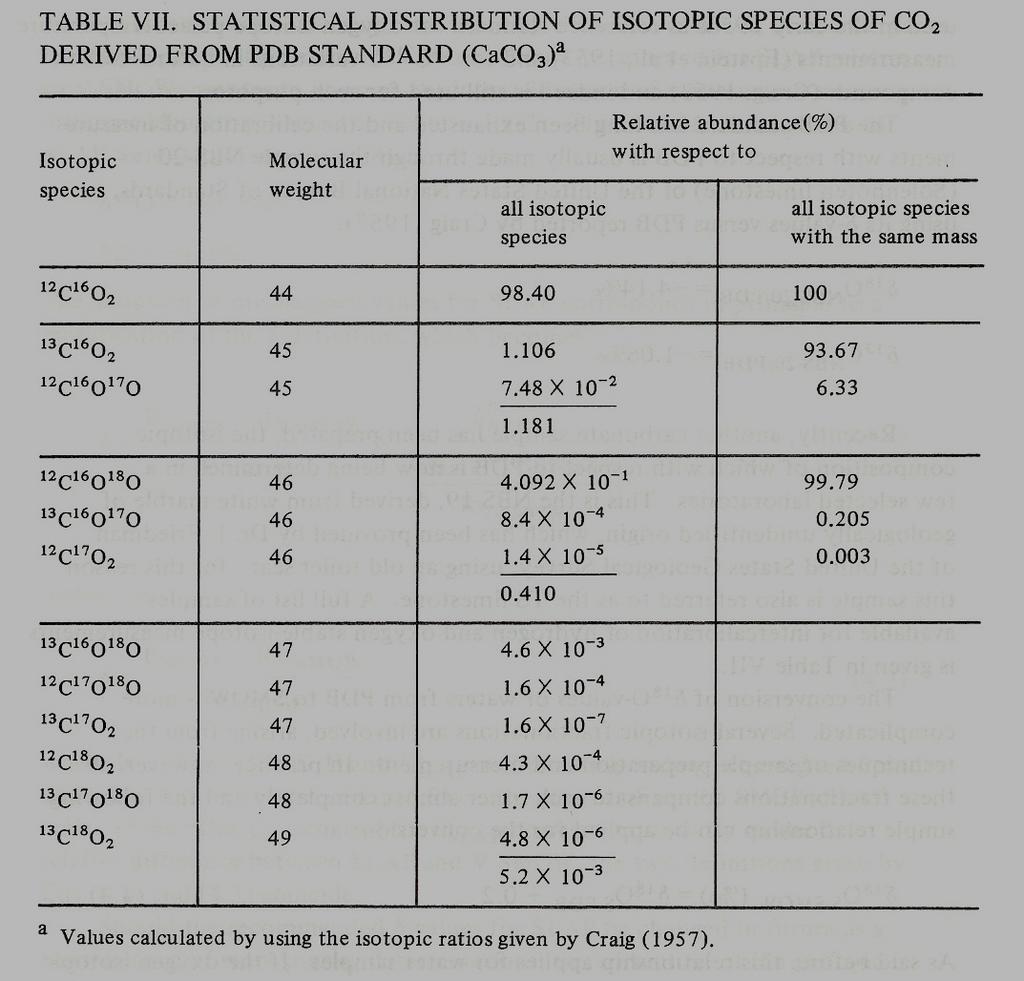 Problem: Z powodu obecności w CO 2 molekuł izotopowych o tych samych