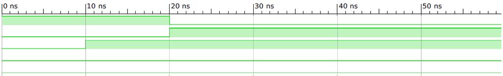 module tb; reg w, x, y, z; wire f; module opendrain(input w, x, y, z, output wand f); nand n1 (f, w, x); nand n2 (f, y, z); endmodule opendrain uut (.w(w),.x(x),.y(y),.z(z),.