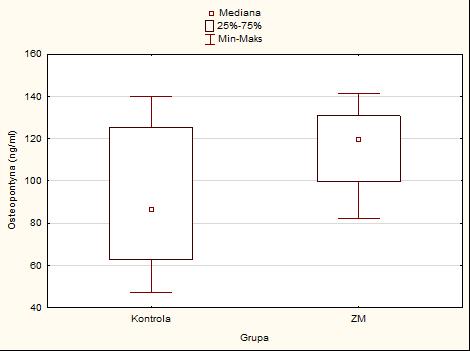 Stężenia osteopontyny w obu analizowanych grupach cechuje znaczny