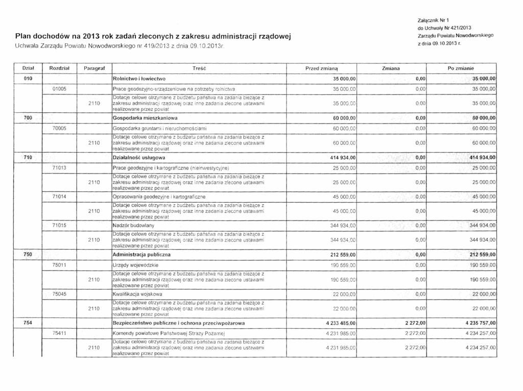 Plan dochodów na 2013 rok zadań zleconych z zakresu administracji rządowej Uchwała Zarządu Powiatu Nowodworskiego nr 419/2013 z dnia 09.