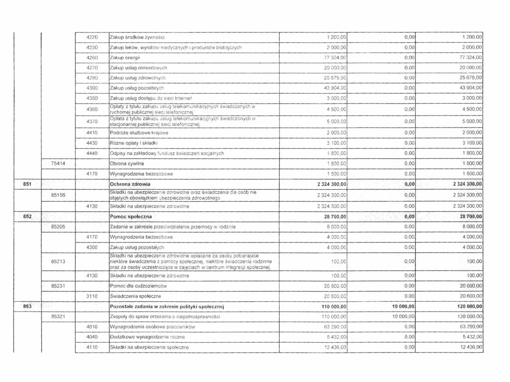 4220 Zakup środków żywności 1200,00 0,00 1200,00 4230 Zakup leków, wyrobów medycznych I produktów biobójczych 2000,00 0,00 2000,00 4260 Zakup energii 77 324,00 0,00 77324,00 4270 Zakup usług