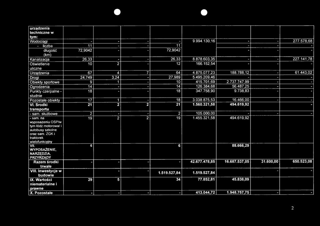 747,99 - - Ogrodzenia 14 - - 14 126.384,68 56.487,25 - - Punkty czerpalne - 18 - - 18 347.758,90 9.738,83 - - studnie Pozostałe obiekty 17 1-18 3.038.875,53 16.466,00 - - VI. Środki 21 2 2 21 1.560.