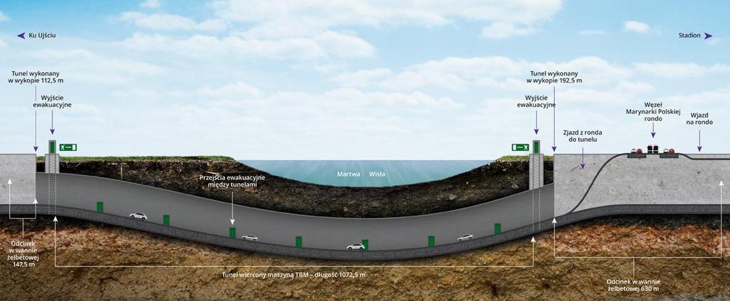 Tunel pod Martwą Wisła dane w liczbach długość całkowita: przekrój: przejścia ewakuacyjne: wyjścia ewakuacyjne: natężenie ruchu w tunelu T1 i T2 : 1377 m 2 x 2 pasy ruchu 7 (do sąsiedniej