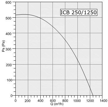 Tab. 1 Dane techniczne wentylatora HAVACO ICB-250/1250M [4] q v [m3/h] n [obr/min] P [W] I [A] U [V] Częstotliwość [Hz] Kondensator [µf] p akust [db(a)] m [kg] 1150 2635 145 0,63 230 50 5,0 58 5,3