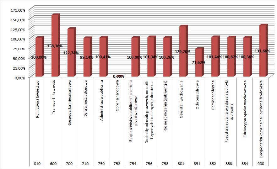 Dziennik Urzędowy Województwa Łódzkiego 36 Poz. 2005 Największe procentowo działy stanowiły Transport i łączność 158,36% oraz Gospodarka komunalna i ochrona środowiska 131,66%.