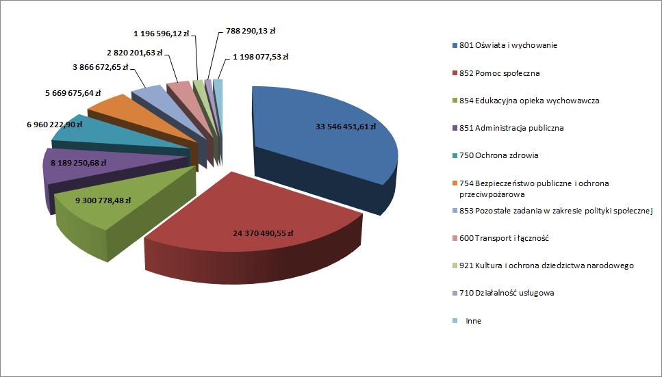Dziennik Urzędowy Województwa Łódzkiego 41 Poz. 2005 Dotacje na realizację zadań przez Zespół do spraw orzekania o niepełnosprawności to kwota 392.267,17 zł, tj.: 99,87% planu.