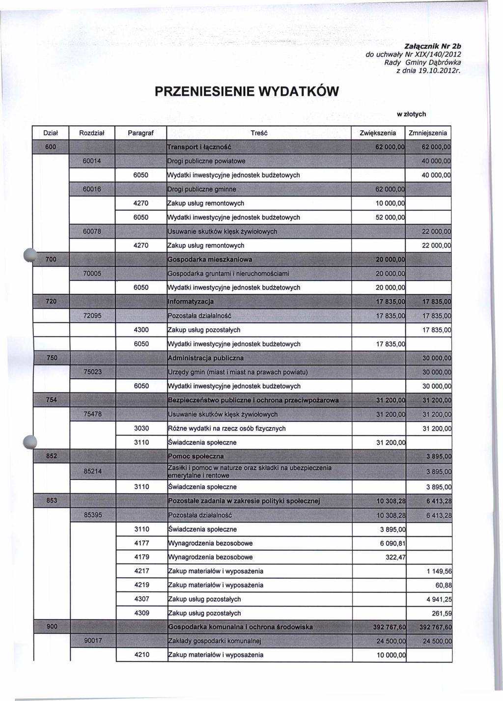 Załącznik Nr 2b do uchwały Nr XIX/140/2012 PRZENIESIENIE WYDATKÓW w złotych Dział Rozdział Paragraf Treść Zwiększenia Zmniejszenia 600 Transport i łączność 62 000,00 62 000,00 60014 Drogi publiczne