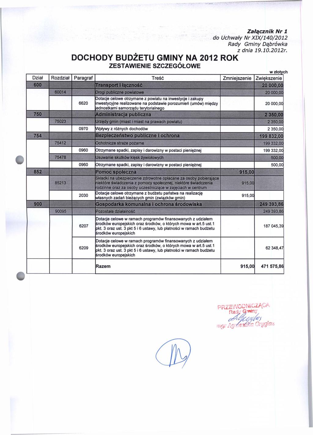 Załącznik Nr 1 do Uchwały Nr XIX/140/2012 DOCHODY BUDŻETU GMINY NA 2012 ROK ZESTAWIENIE SZCZEGÓŁOWE w złotych Dział Rozdział Paragraf Treść Zmniejszenie Zwiększenie 600 Transport ł łączność 20 000,00