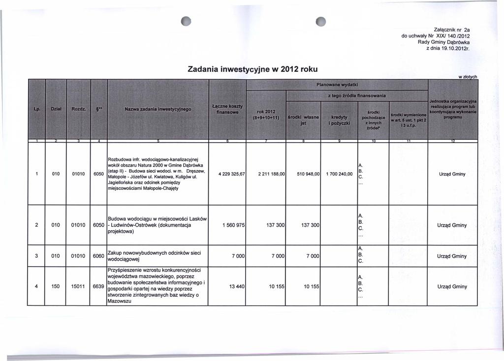 Załącznik nr 2a do uchwały Nr XIX/140 /2012 Zadania inwestycyjne w 2012 roku Planowane wydatki w złotych Lp. Dział Rozdz.