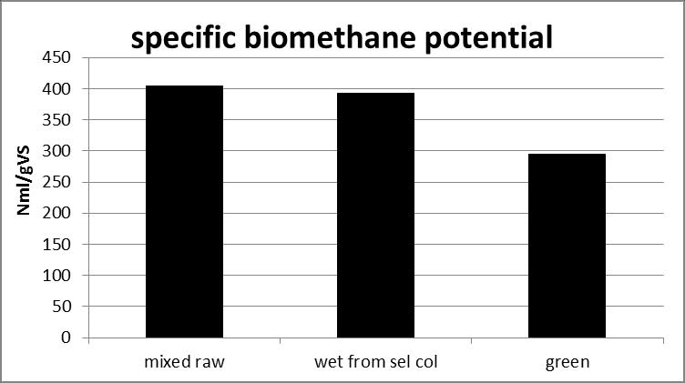 Specyficzny potencjał biometanowy mixed raw zmieszane,