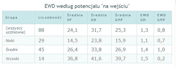 Na podstawie tabeli i wykresu poniżej stwierdzamy, że EWD dla części humanistycznej w gimnazjum jest dodatnie i że nie ma