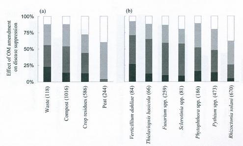 Dodatki organiczne do gleby a patogeny (na podstawie Bonanomi i in. 2007) Analiza 30-letnich badań dt.