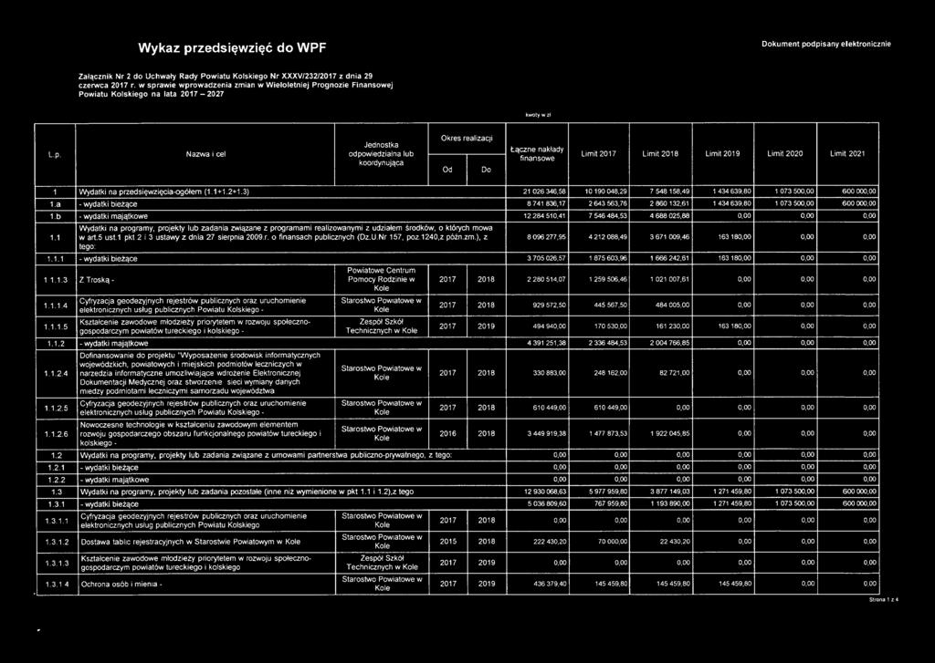 5 ust.1 pkt 2 i 3 ustawy z dnia 27 sierpnia 2009.r. o finansach publicznych (Oz.U.Nr 157, poz.1240,z póżn.zrn.), z 8096 277,95 4212088,49 3671009,46 163180,00 0,00 0.00 tego: 1.1.1 - wydatki bieżące 3705026,57 1875603,96 1668242,61 163180,00 0,00 0,00 Powiatowe Centrum 1.