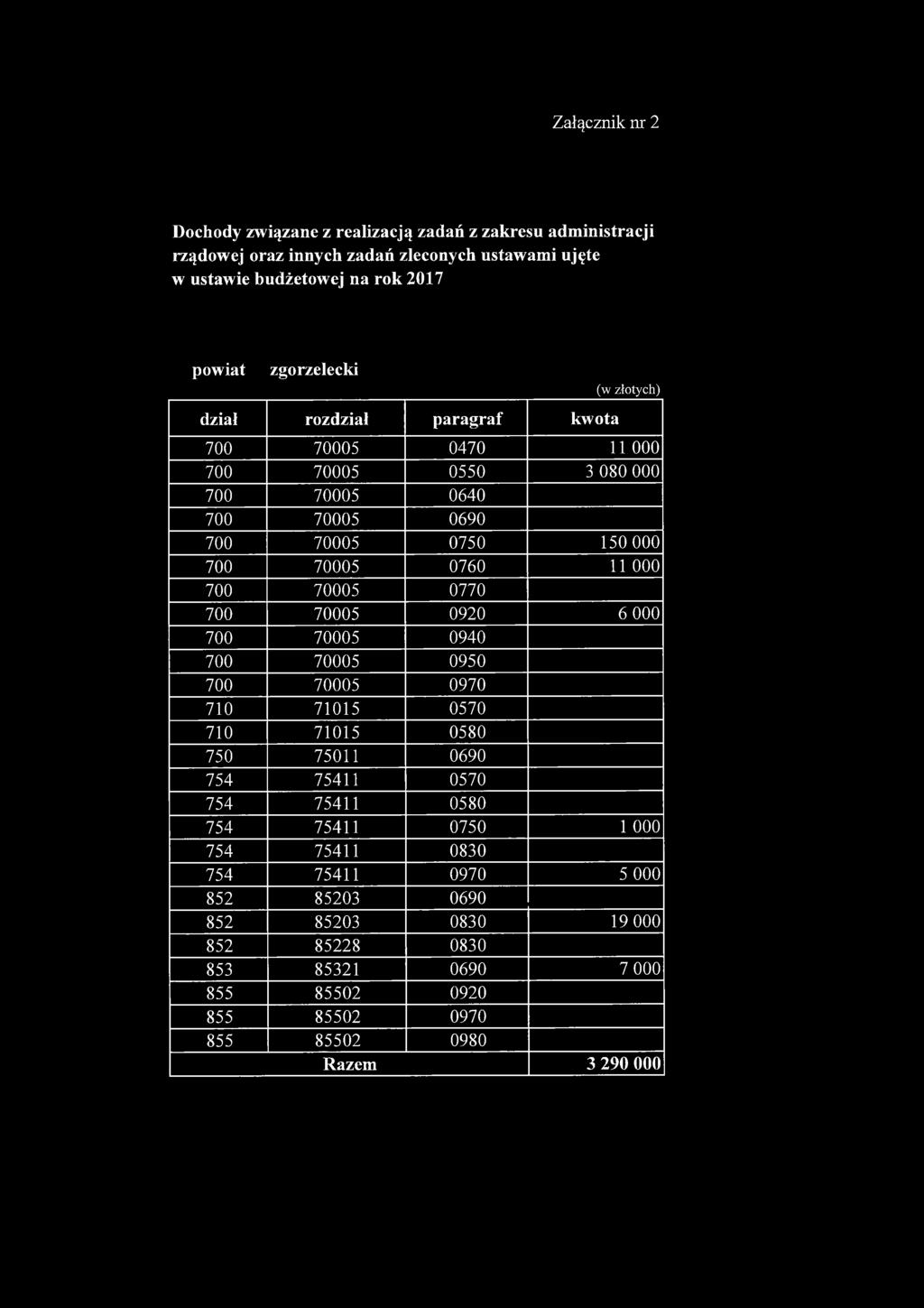 Załącznik nr 2 Dochody związane z realizacją zadań z zakresu administracji rządowej oraz innych zadań zleconych ustawami ujęte w ustawie budżetowej na rok 2017 powiat zgorzelecki (w złotych) dział