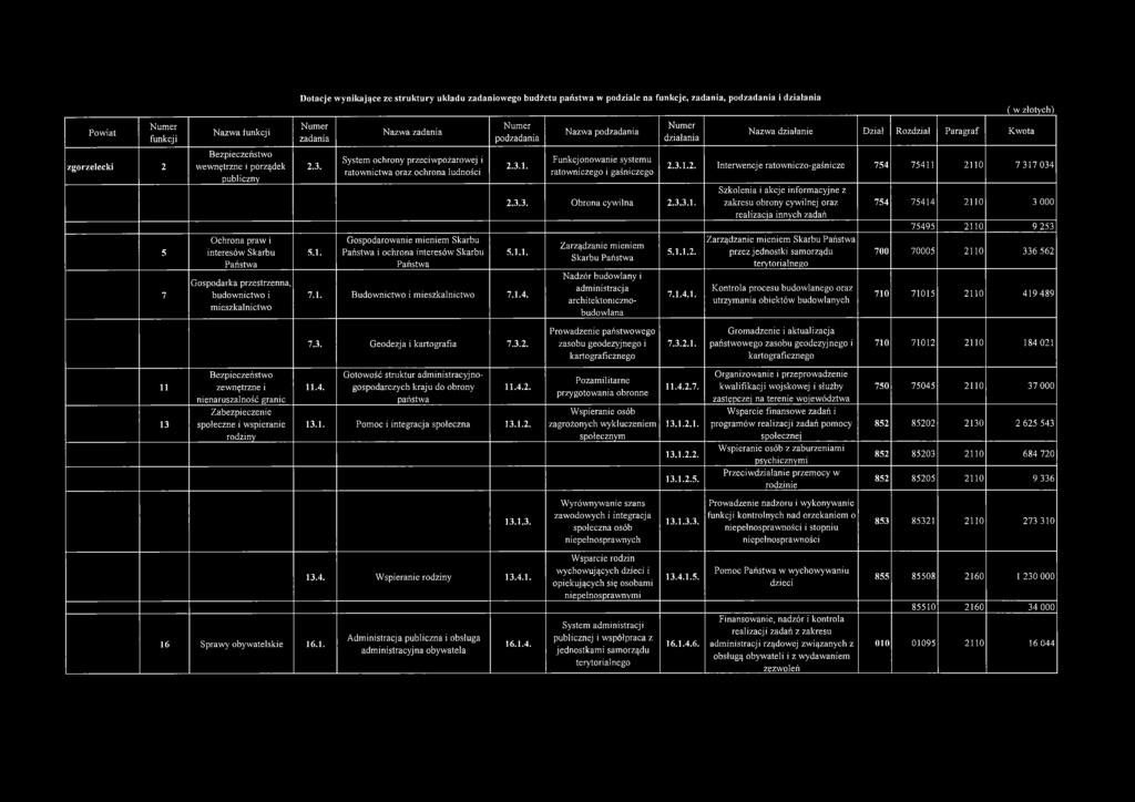 Nazwa zadania System ochrony przeciwpożarowej i ratownictwa oraz ochrona ludności Gospodarowanie mieniem Skarbu Państwa i ochrona interesów Skarbu Państwa podzadania 2.3.1.