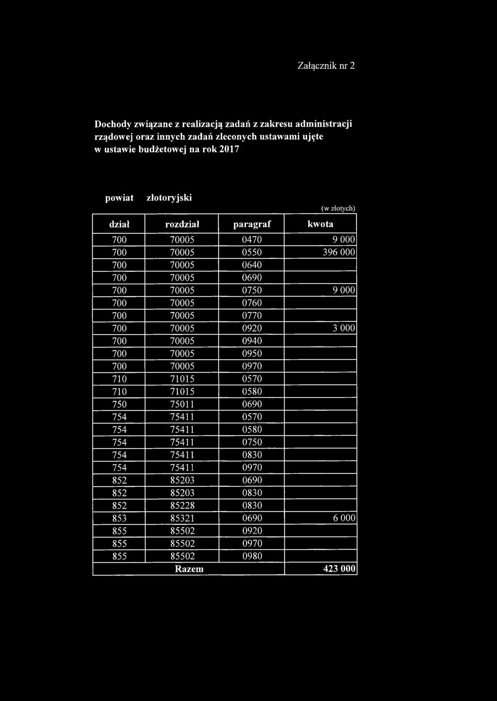 Załącznik nr 2 Dochody związane z realizacją zadań z zakresu administracji rządowej oraz innych zadań zleconych ustawami ujęte w ustawie budżetowej na rok 2017 powiat złotoryjski (w złotych) dział