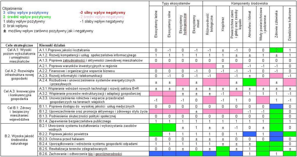 Ocena wpływu celów strategicznych i kierunków działań Strategii Rozwoju