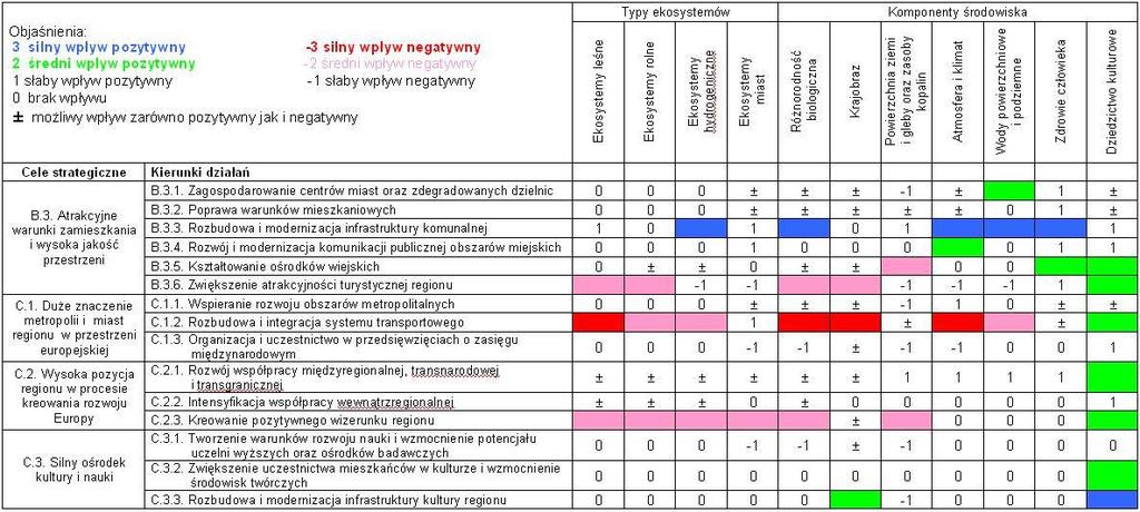 Ocena wpływu celów strategicznych i kierunków działań Strategii Rozwoju